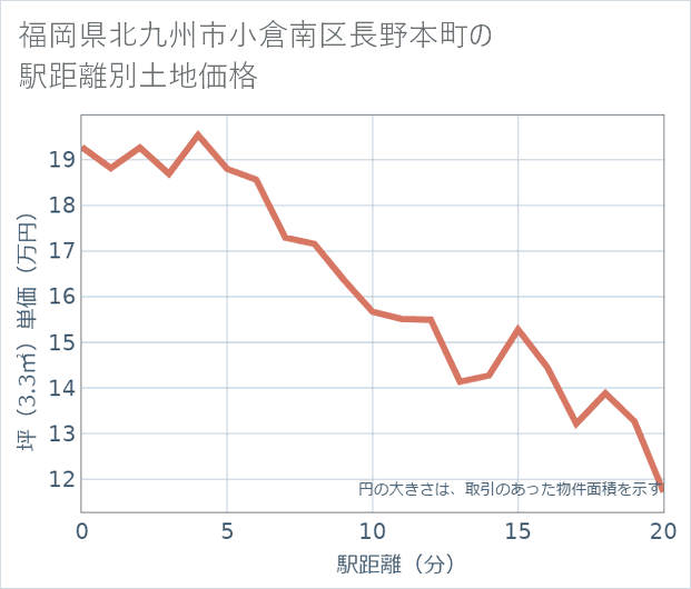 福岡県北九州市小倉南区長野本町の徒歩距離別の土地坪単価
