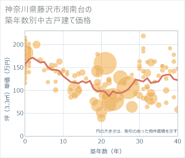 神奈川県藤沢市湘南台の築年数別の中古戸建て坪単価