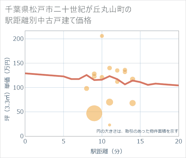 千葉県松戸市二十世紀が丘丸山町の徒歩距離別の中古戸建て坪単価
