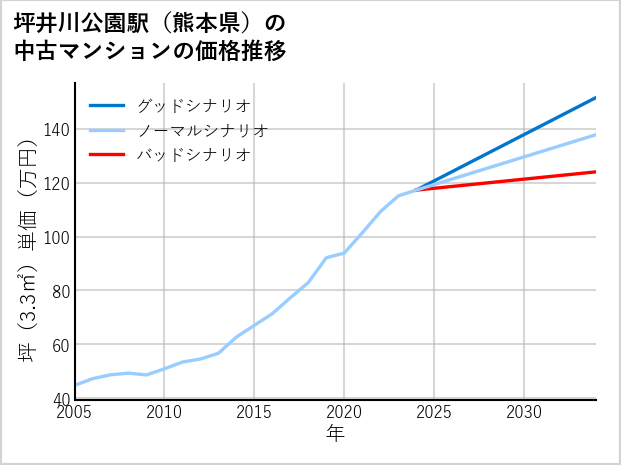 坪井川公園駅（熊本県）の中古マンション価格推移