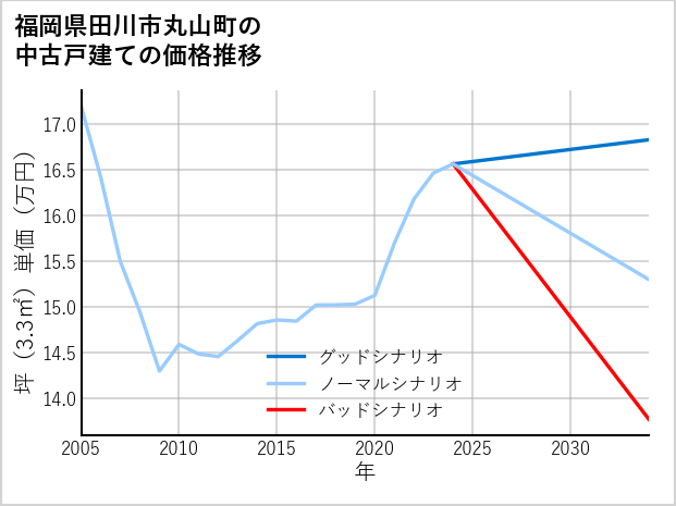 福岡県田川市丸山町の中古戸建て価格推移