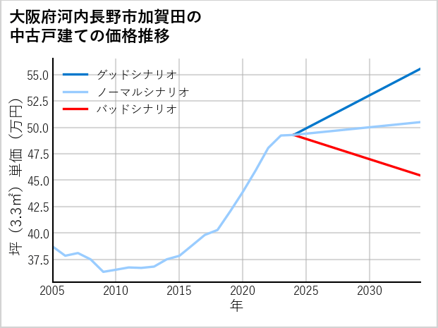 大阪府河内長野市加賀田の中古戸建て価格推移