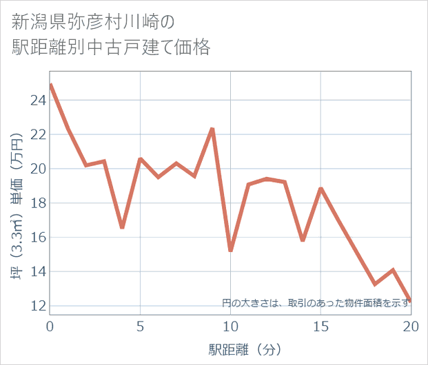 新潟県弥彦村川崎の徒歩距離別の中古戸建て坪単価