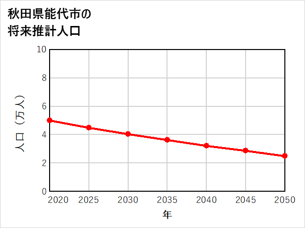 能代市の将来推計人口