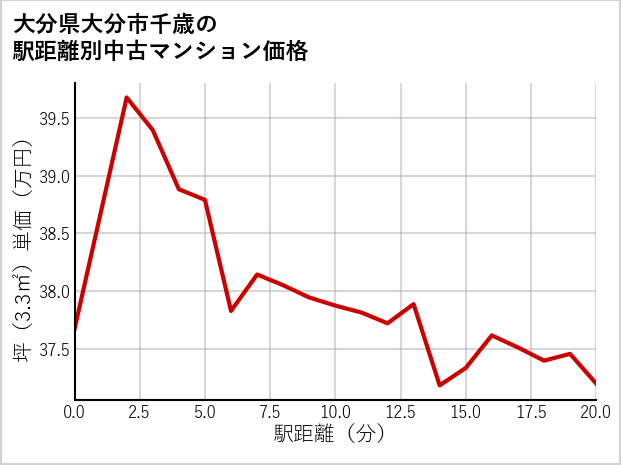 大分県大分市千歳の徒歩距離別の中古マンション坪単価