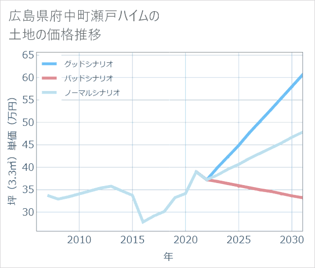 広島県府中町瀬戸ハイムの土地価格推移