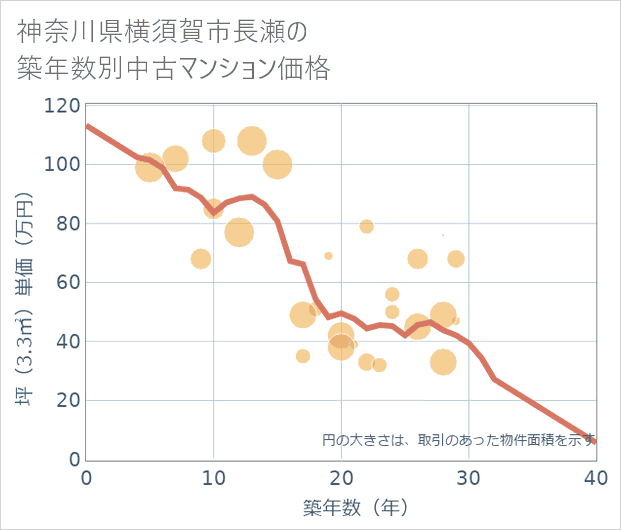 神奈川県横須賀市長瀬の築年数別の中古マンション坪単価