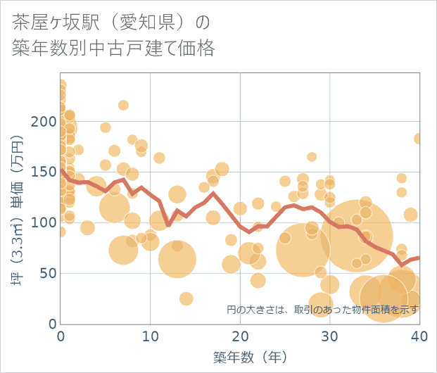 茶屋ケ坂駅(愛知県)の築年数別の中古戸建て坪単価