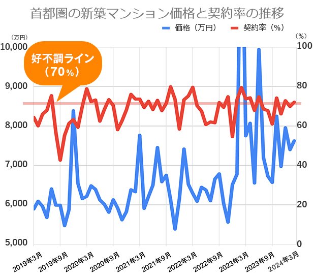 過去5年間の首都圏の新築マンション価格（戸当たり平均）と契約率の推移
不動産経済研究所の市場動向データをもとに編集部が作成