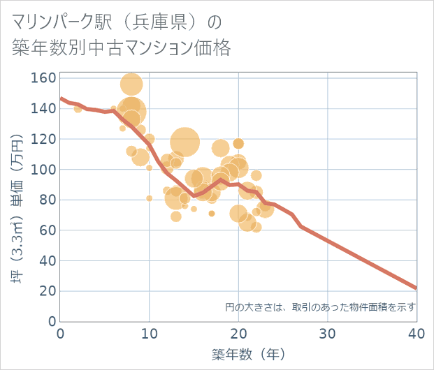 マリンパーク駅(兵庫県)の築年数別の中古マンション坪単価