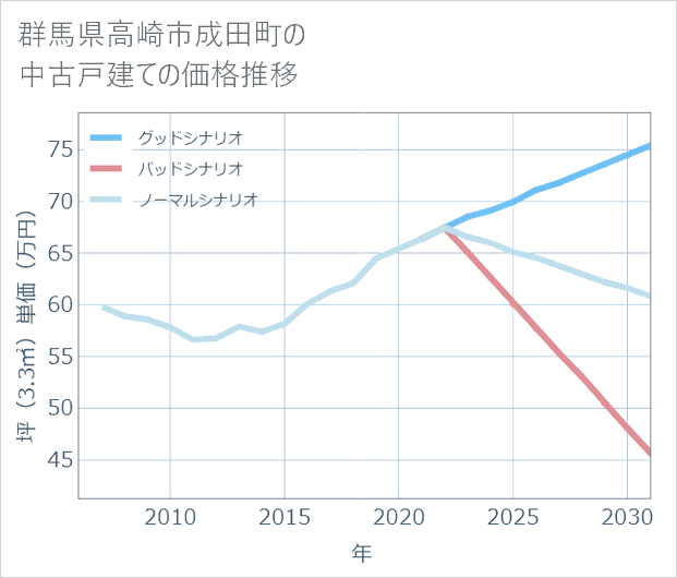 群馬県高崎市成田町の中古戸建て価格推移