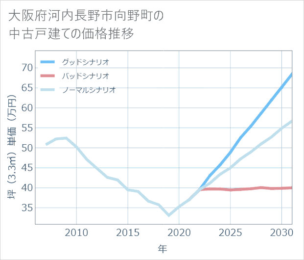 大阪府河内長野市向野町の中古戸建て価格推移