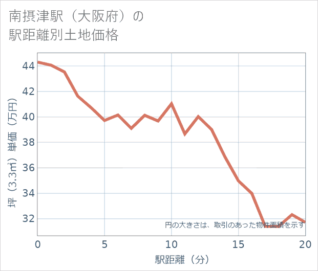 南摂津駅(大阪府)の徒歩距離別の土地坪単価