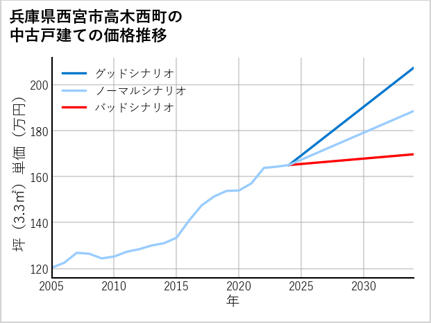 兵庫県西宮市高木西町の中古戸建て価格推移