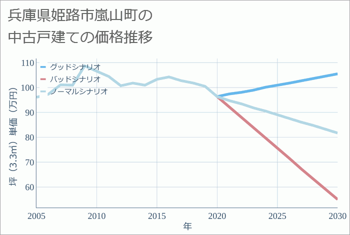 兵庫県姫路市嵐山町の中古戸建て価格推移