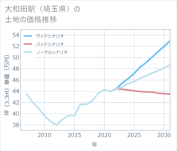 大和田駅(埼玉県)の土地価格推移