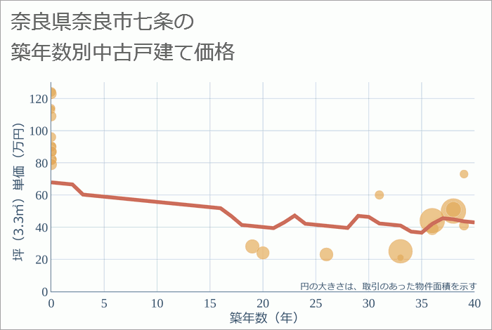 奈良県奈良市七条の築年数別の中古戸建て坪単価