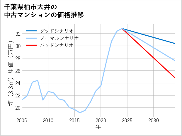 千葉県柏市大井の中古マンション価格推移