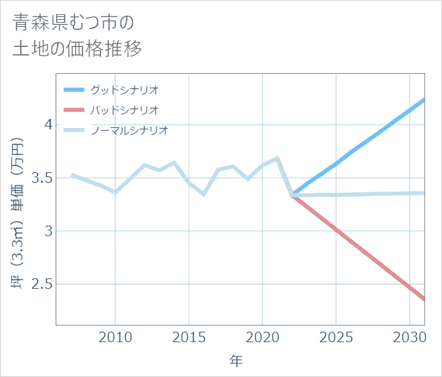 青森県むつ市の土地価格推移