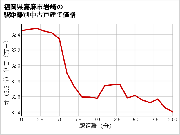 福岡県嘉麻市岩崎の徒歩距離別の中古戸建て坪単価