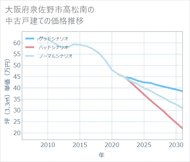 大阪府泉佐野市高松南の中古戸建て価格推移