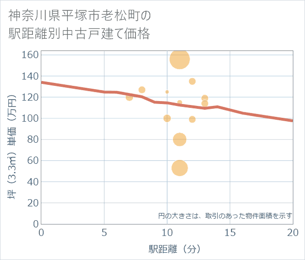 神奈川県平塚市老松町の徒歩距離別の中古戸建て坪単価