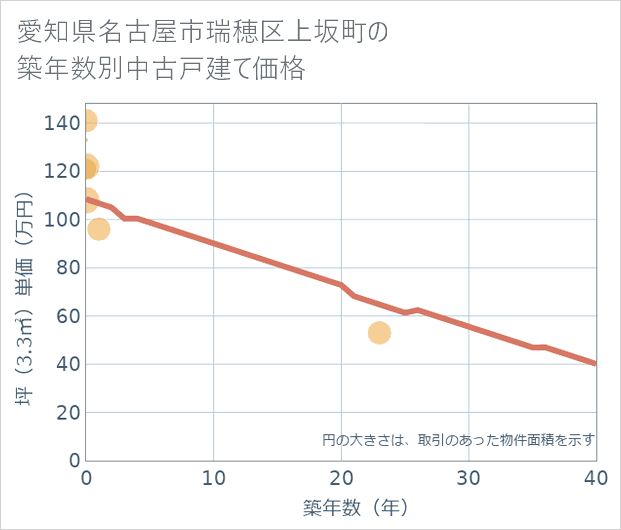愛知県名古屋市瑞穂区上坂町の築年数別の中古戸建て坪単価