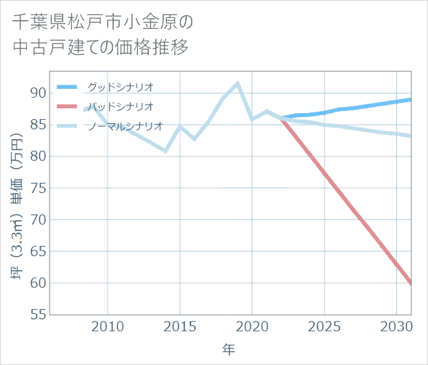 千葉県松戸市小金原の中古戸建て価格推移