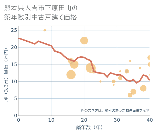 熊本県人吉市下原田町の築年数別の中古戸建て坪単価