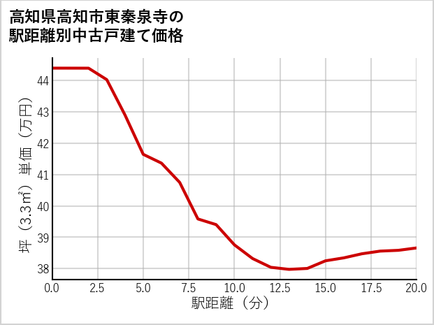 高知県高知市東秦泉寺の徒歩距離別の中古戸建て坪単価