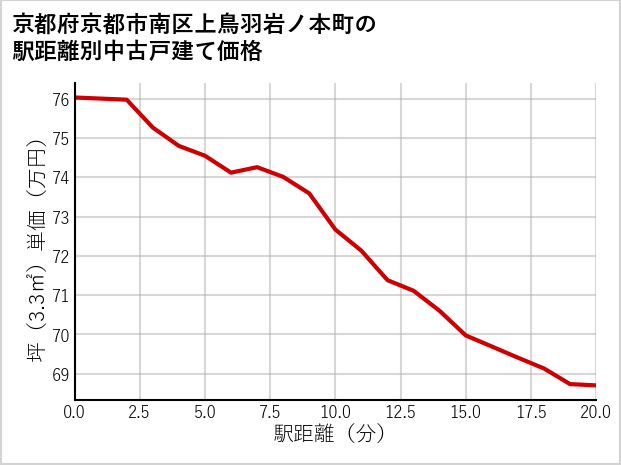 京都府京都市南区上鳥羽岩ノ本町の徒歩距離別の中古戸建て坪単価