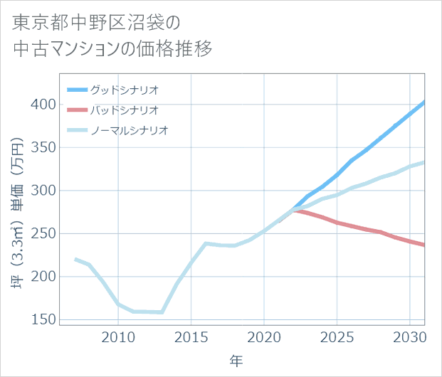東京都中野区沼袋の中古マンション価格推移