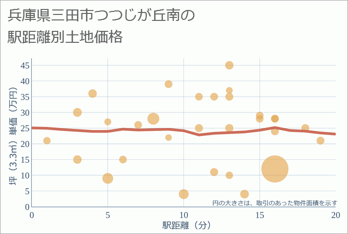 兵庫県三田市つつじが丘南の徒歩距離別の土地坪単価