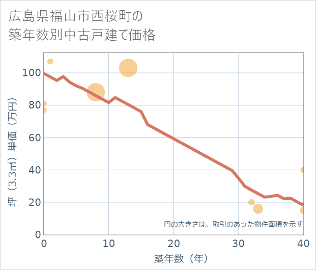 広島県福山市西桜町の築年数別の中古戸建て坪単価