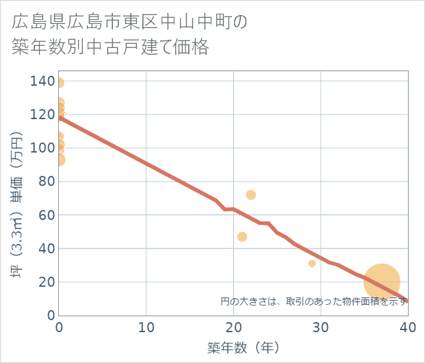広島県広島市東区中山中町の築年数別の中古戸建て坪単価
