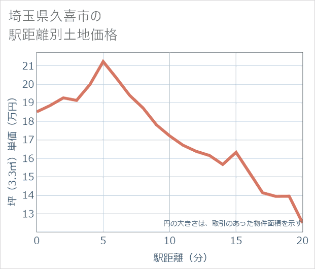 埼玉県久喜市の徒歩距離別の土地坪単価