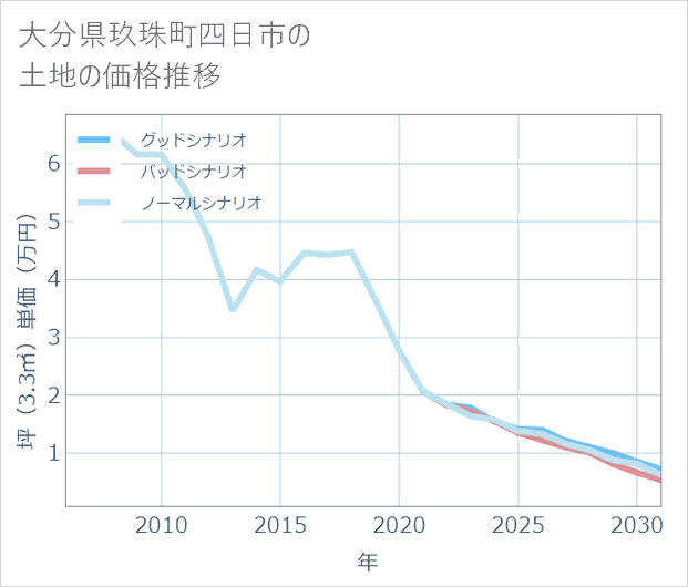 大分県玖珠町四日市の土地価格推移
