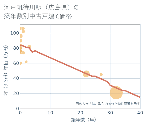 河戸帆待川駅(広島県)の築年数別の中古戸建て坪単価