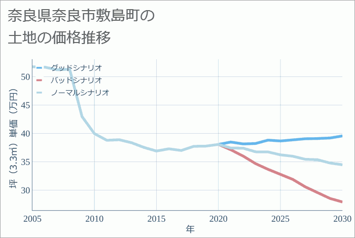 奈良県奈良市敷島町の土地価格推移