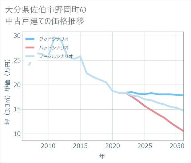 大分県佐伯市野岡町の中古戸建て価格推移