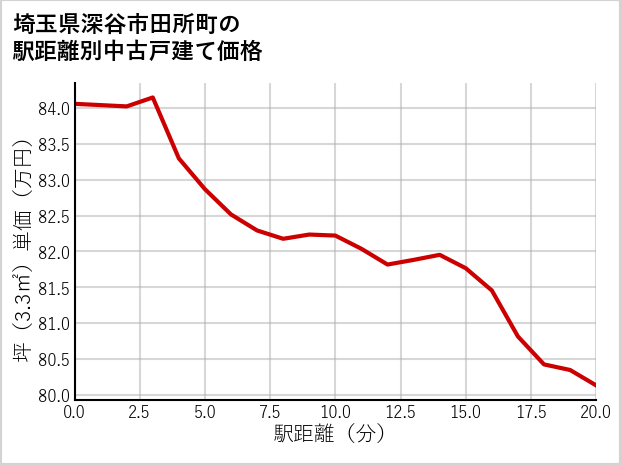 埼玉県深谷市田所町の徒歩距離別の中古戸建て坪単価