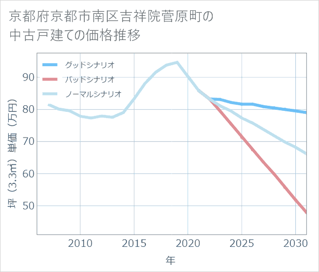 京都府京都市南区吉祥院菅原町の中古戸建て価格推移