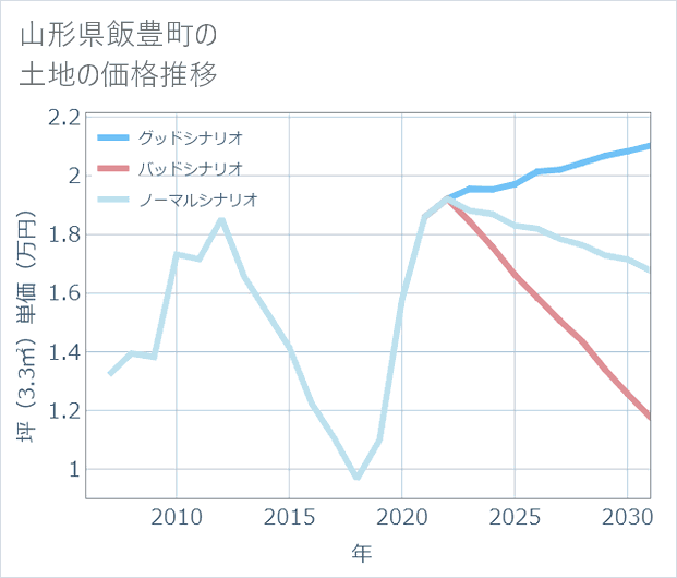 山形県飯豊町の土地価格推移