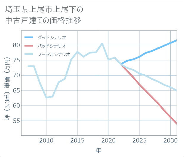埼玉県上尾市上尾下の中古戸建て価格推移