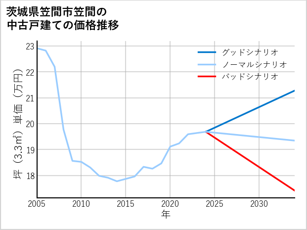 茨城県笠間市笠間の中古戸建て価格推移