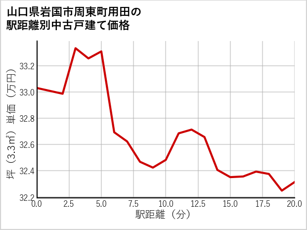 山口県岩国市周東町用田の徒歩距離別の中古戸建て坪単価