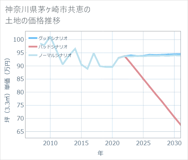 神奈川県茅ケ崎市共恵の土地価格推移