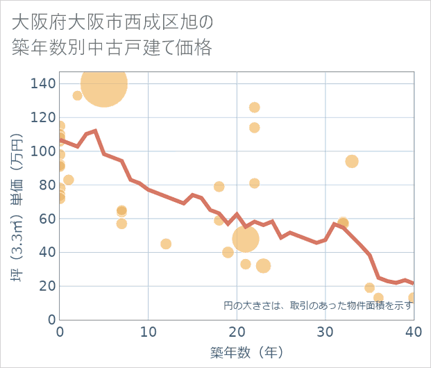大阪府大阪市西成区旭の築年数別の中古戸建て坪単価
