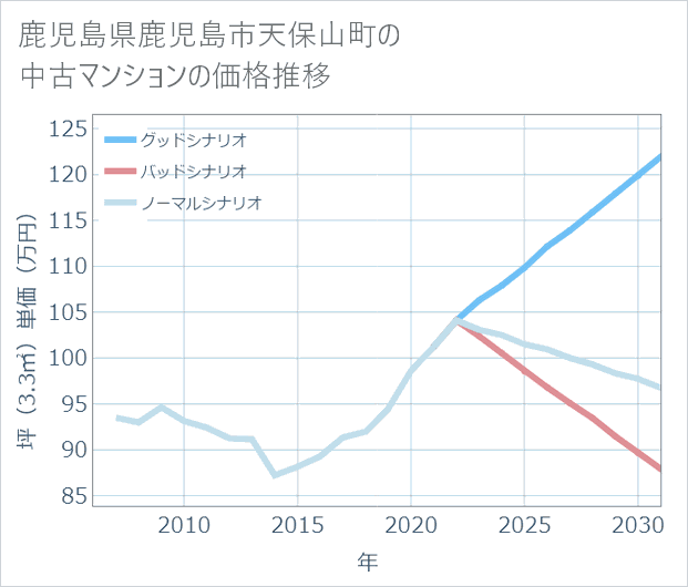 鹿児島県鹿児島市天保山町の中古マンション価格推移