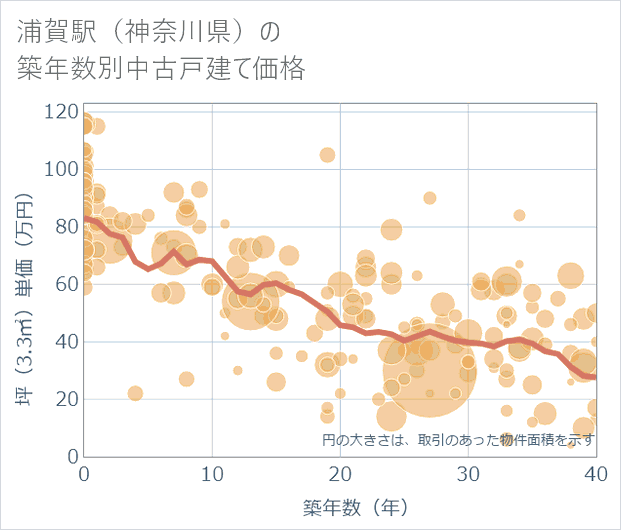浦賀駅(神奈川県)の築年数別の中古戸建て坪単価